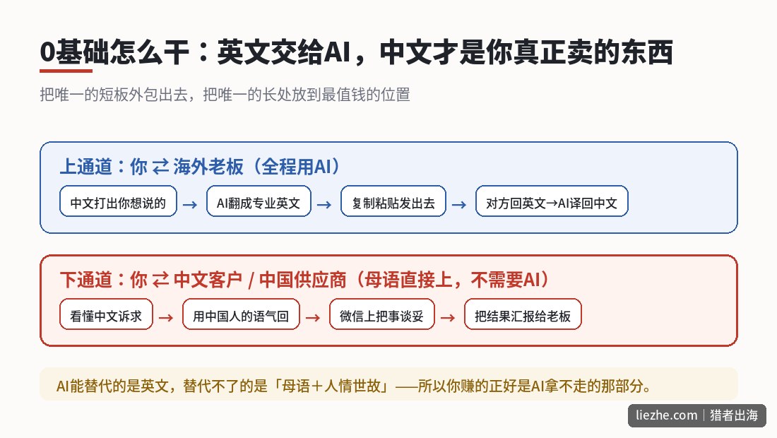 中文客服0基础工作流图：上通道用AI处理英文沟通，下通道用母语中文直接服务客户