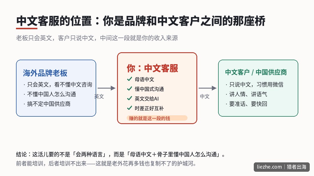 中文客服帮海外品牌赚美金的位置示意图：海外品牌老板、你、中文客户之间的桥梁关系