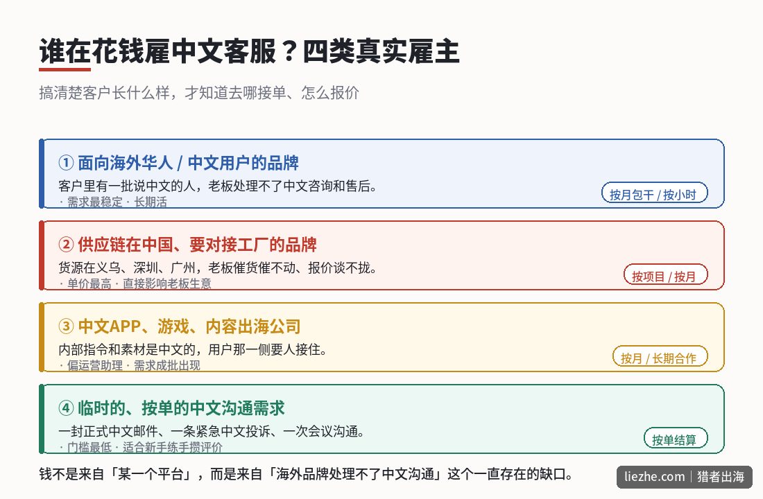 中文客服的四类真实雇主分类图：海外华人品牌、供应链在中国的品牌、中文出海公司、临时按单需求
