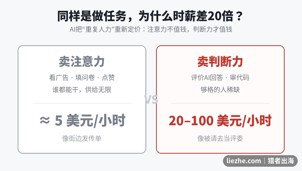 做任务卖注意力和卖判断力的收入对比
