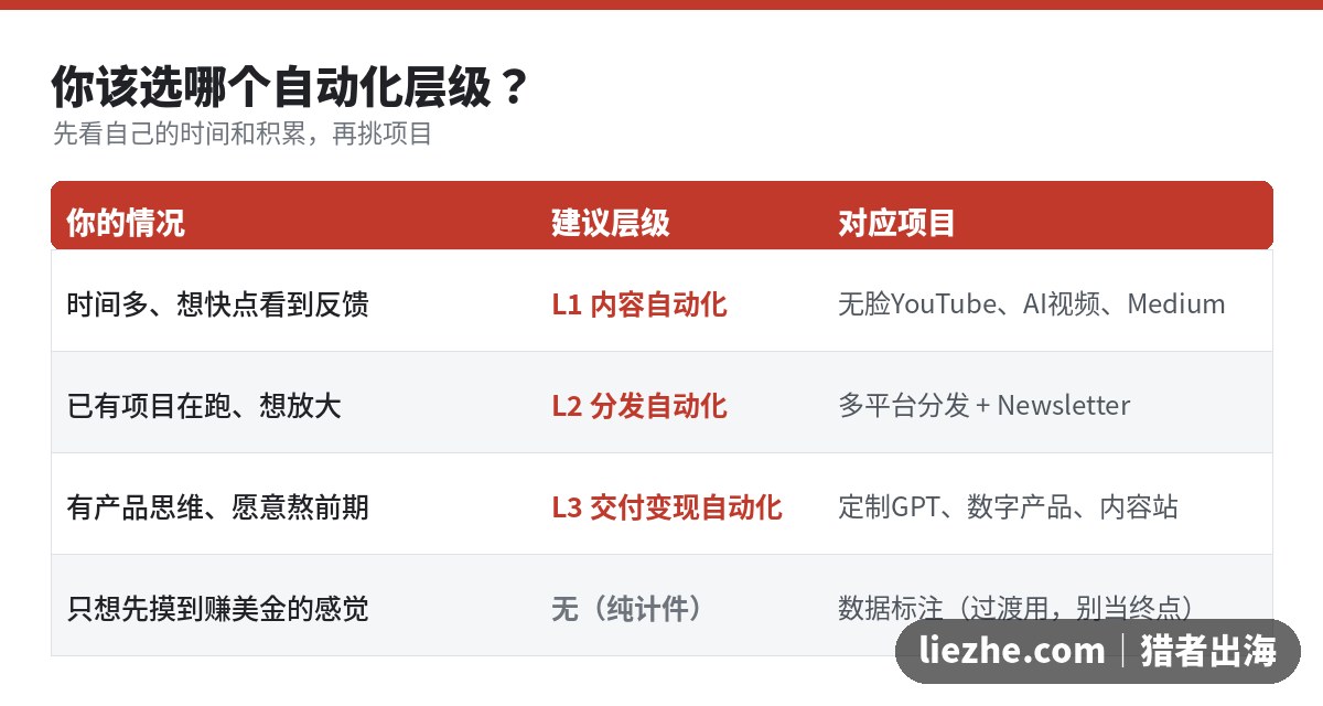 AI自动化赚钱项目选择表:按个人情况匹配自动化层级和对应项目