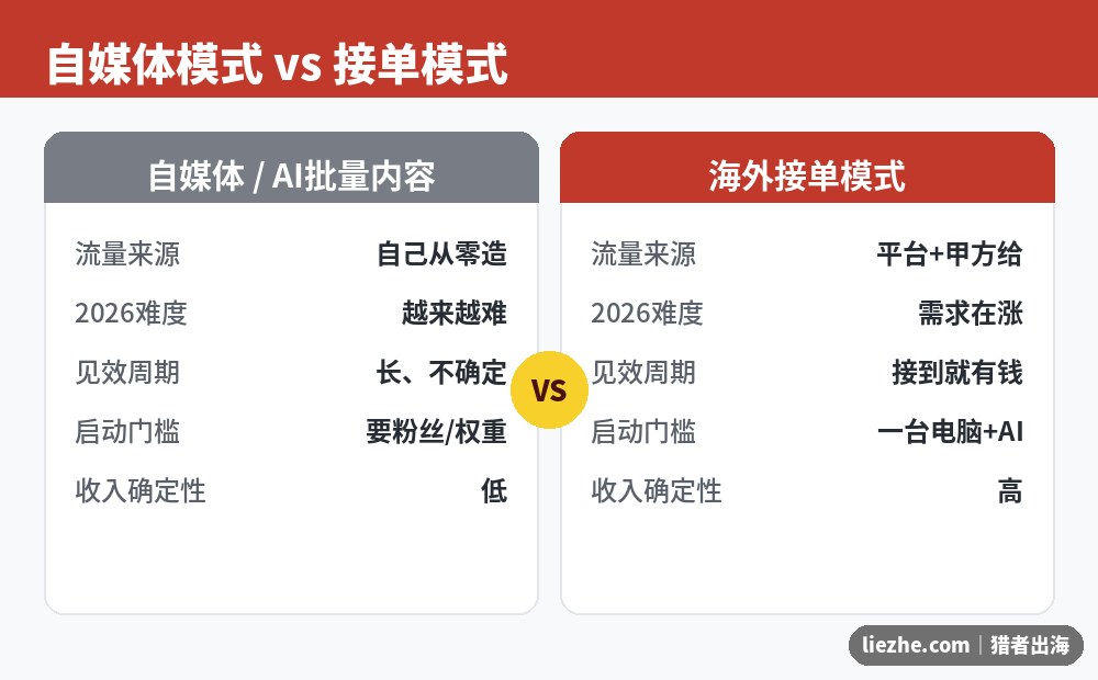自媒体模式和海外接单模式的对比