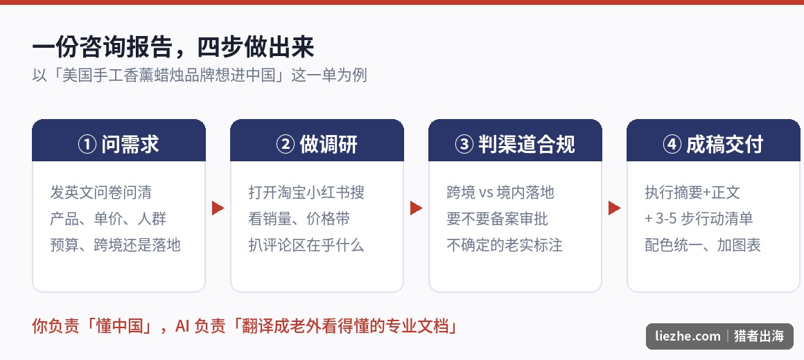 咨询报告制作四步流程:问需求、做调研、判渠道合规、成稿交付