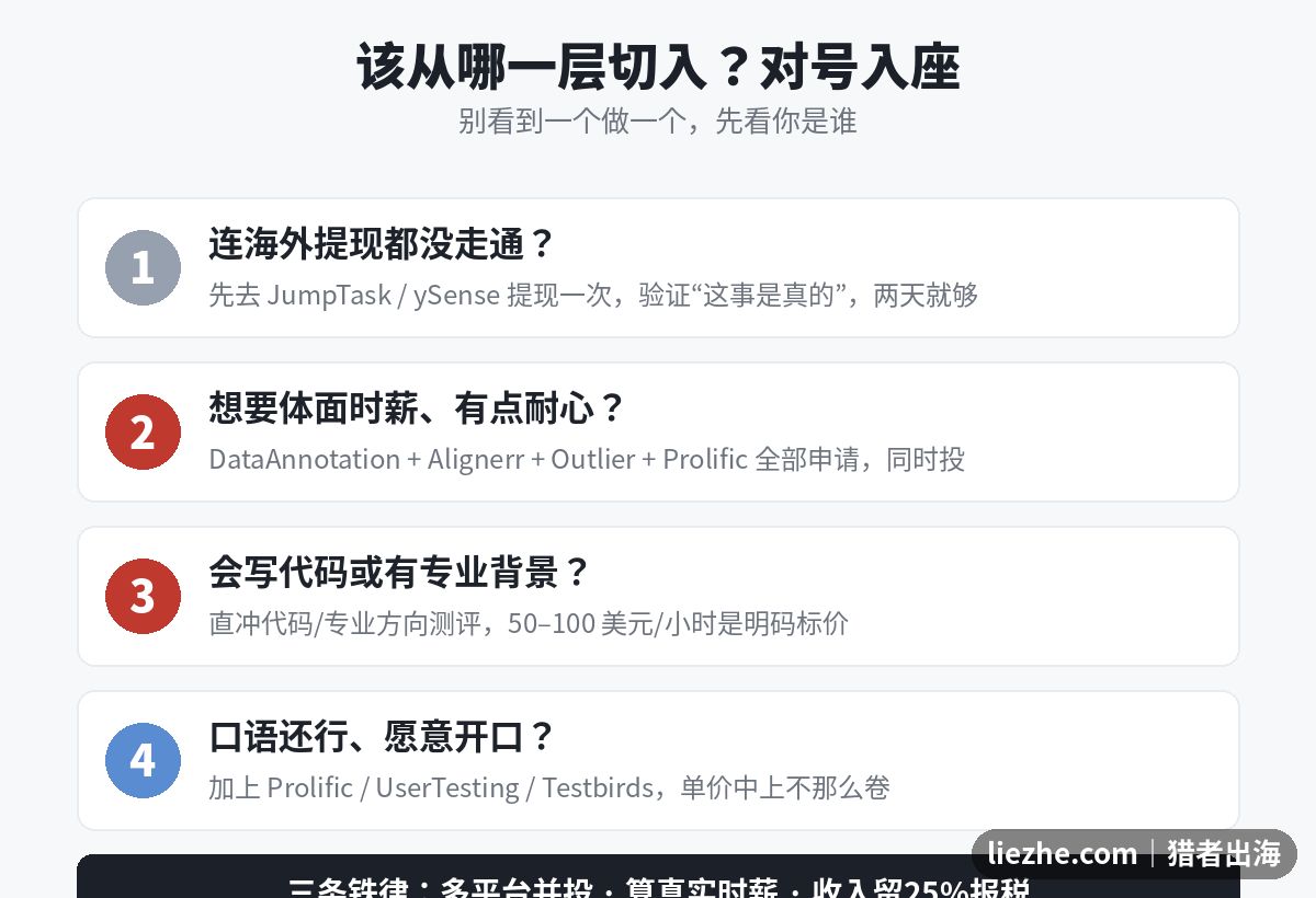 海外做任务平台按自身情况选择的决策流程图