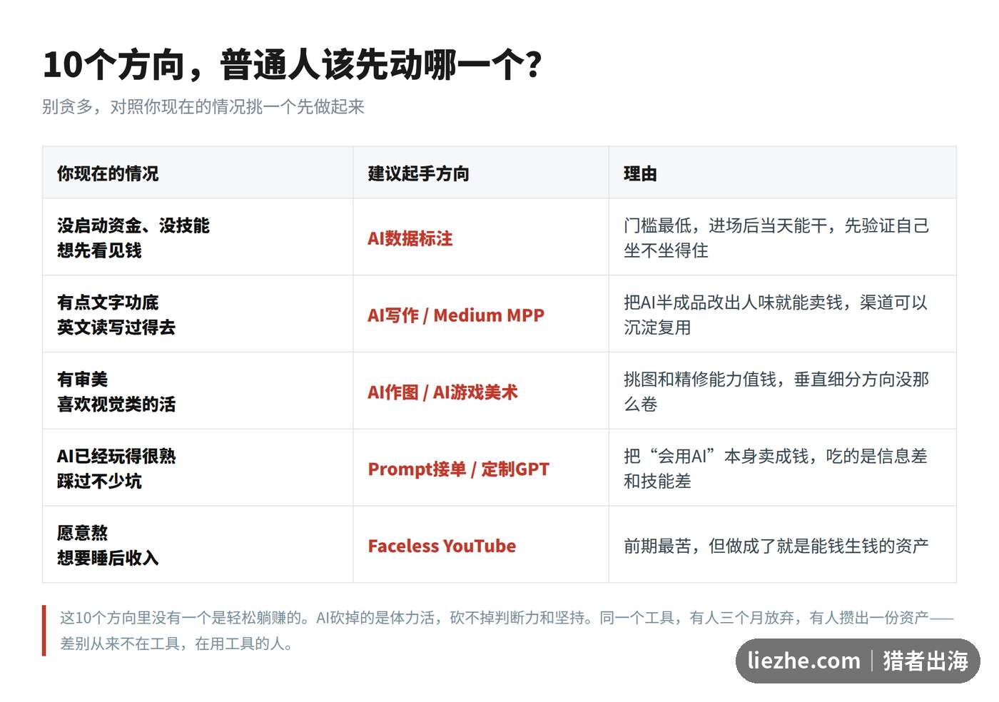 海外AI赚钱兼职新手起手方向选择对照表