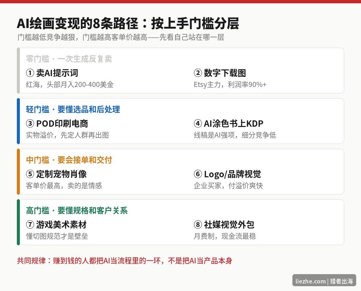 AI绘画变现的8条路径按上手门槛分层图