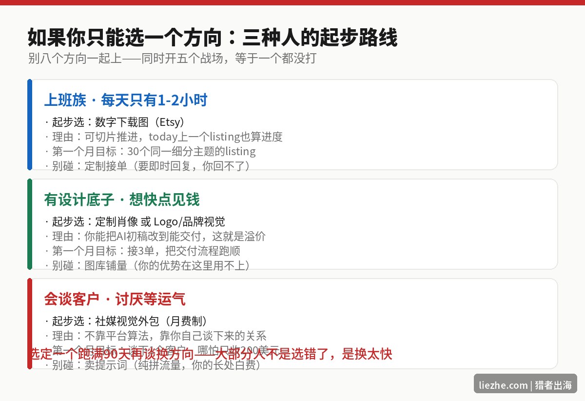 AI绘画赚钱三种人的起步路线选择图