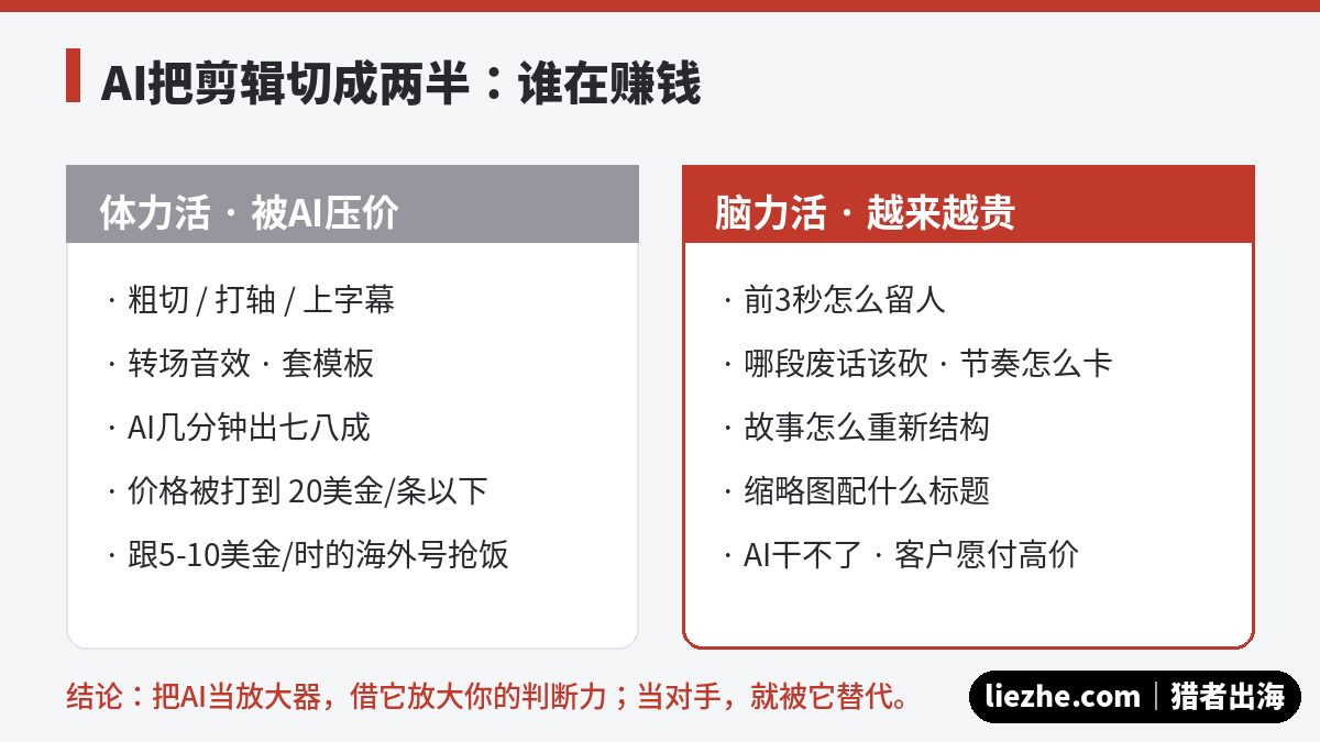 AI把剪辑切成两半体力活和脑力活的价值分工