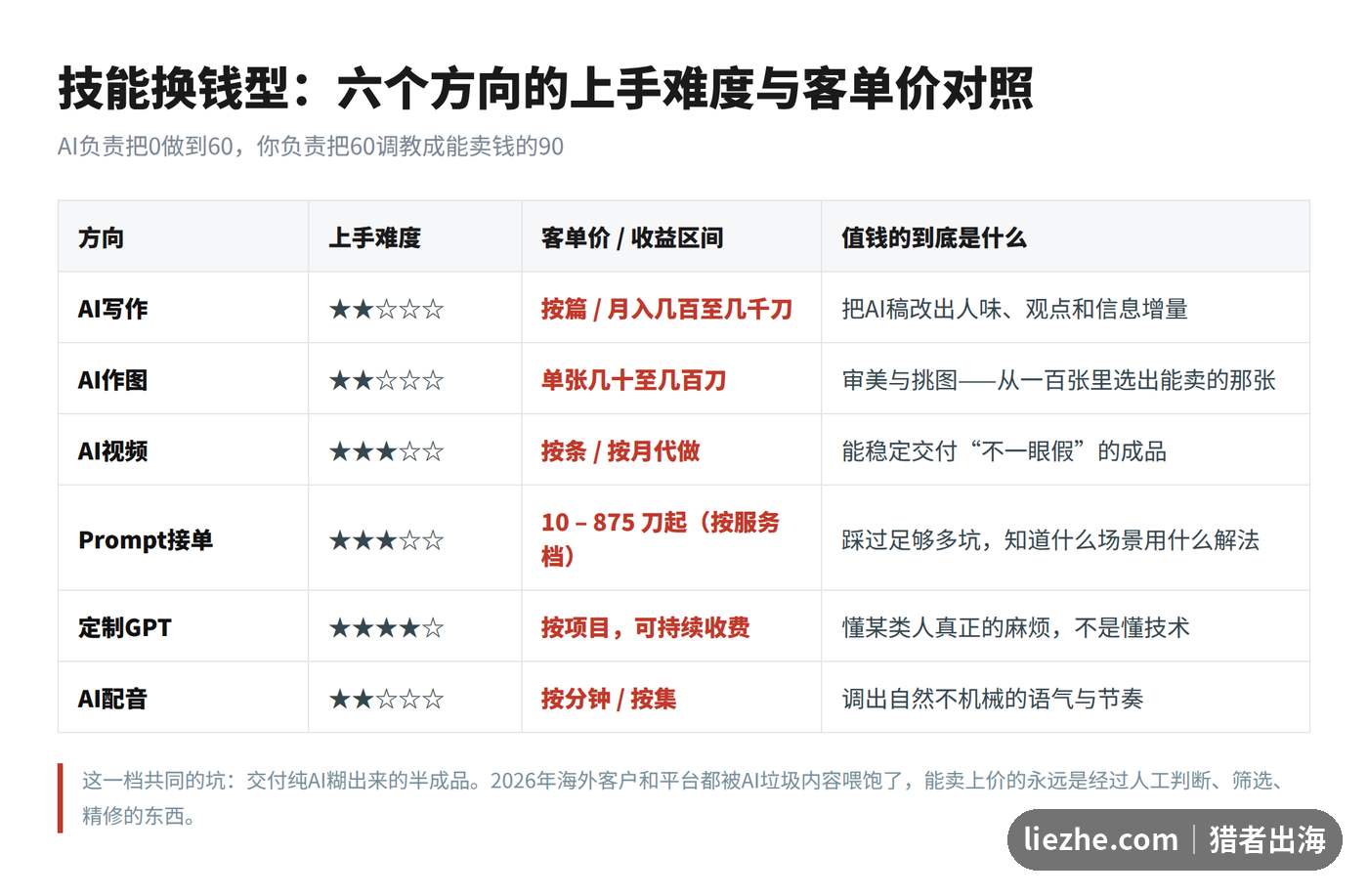 技能换钱型六大AI赚钱方向的上手难度与客单价对照表