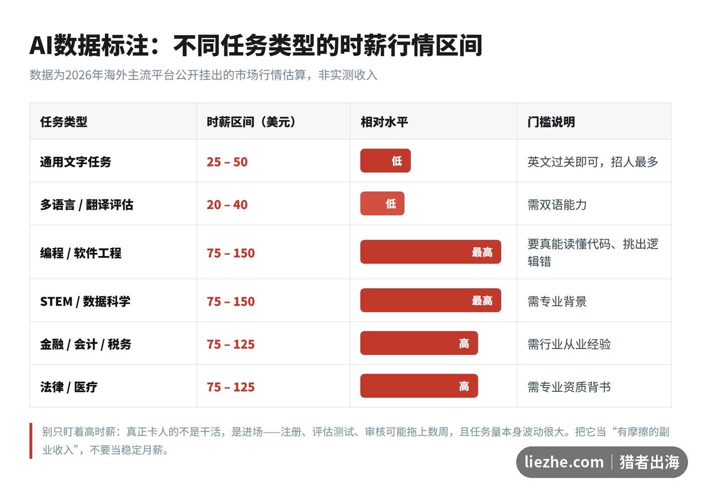 AI数据标注不同任务类型的时薪行情区间对比表
