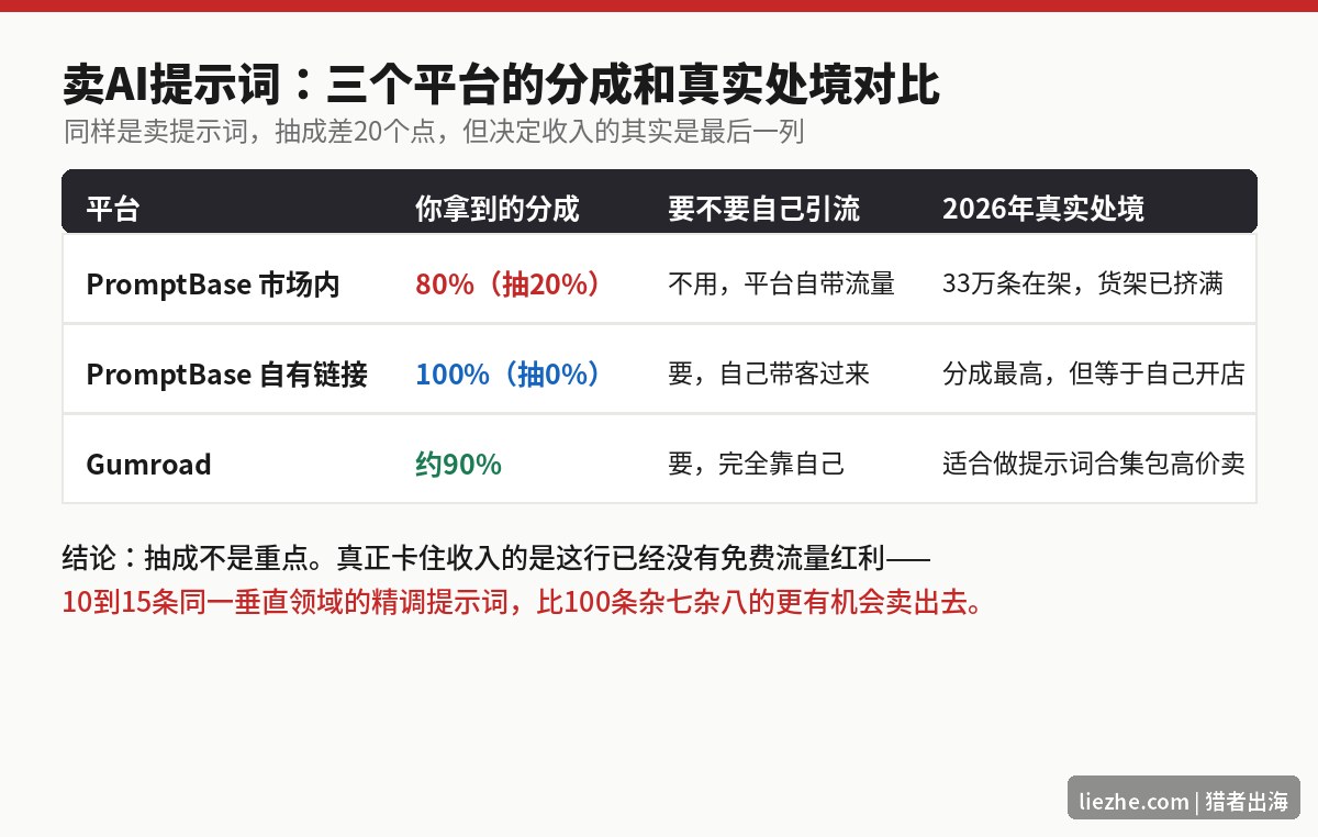 卖AI提示词三个平台分成和真实处境对比表