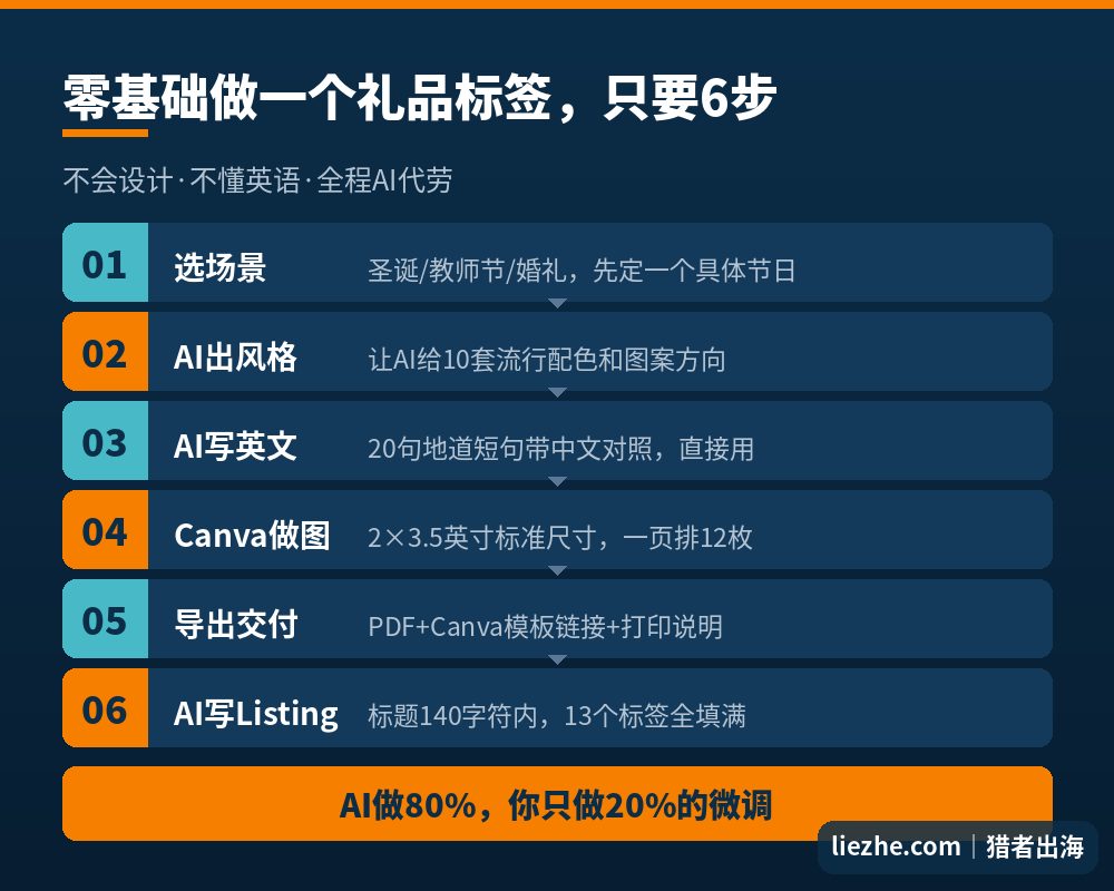 零基础用AI制作礼品标签数字产品的六步流程图