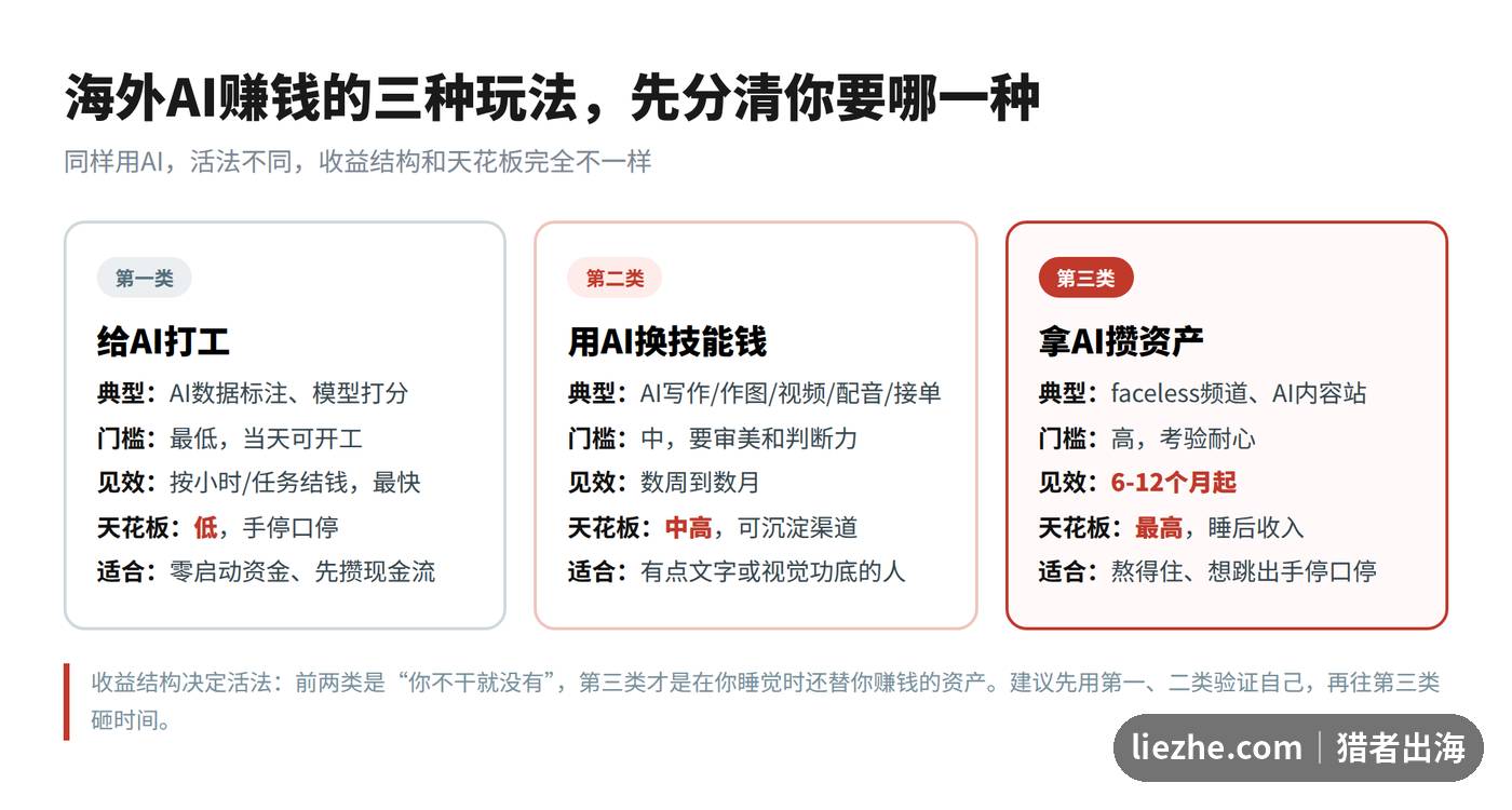 海外AI赚钱三种玩法对比：给AI打工、用AI换技能钱、拿AI攒资产