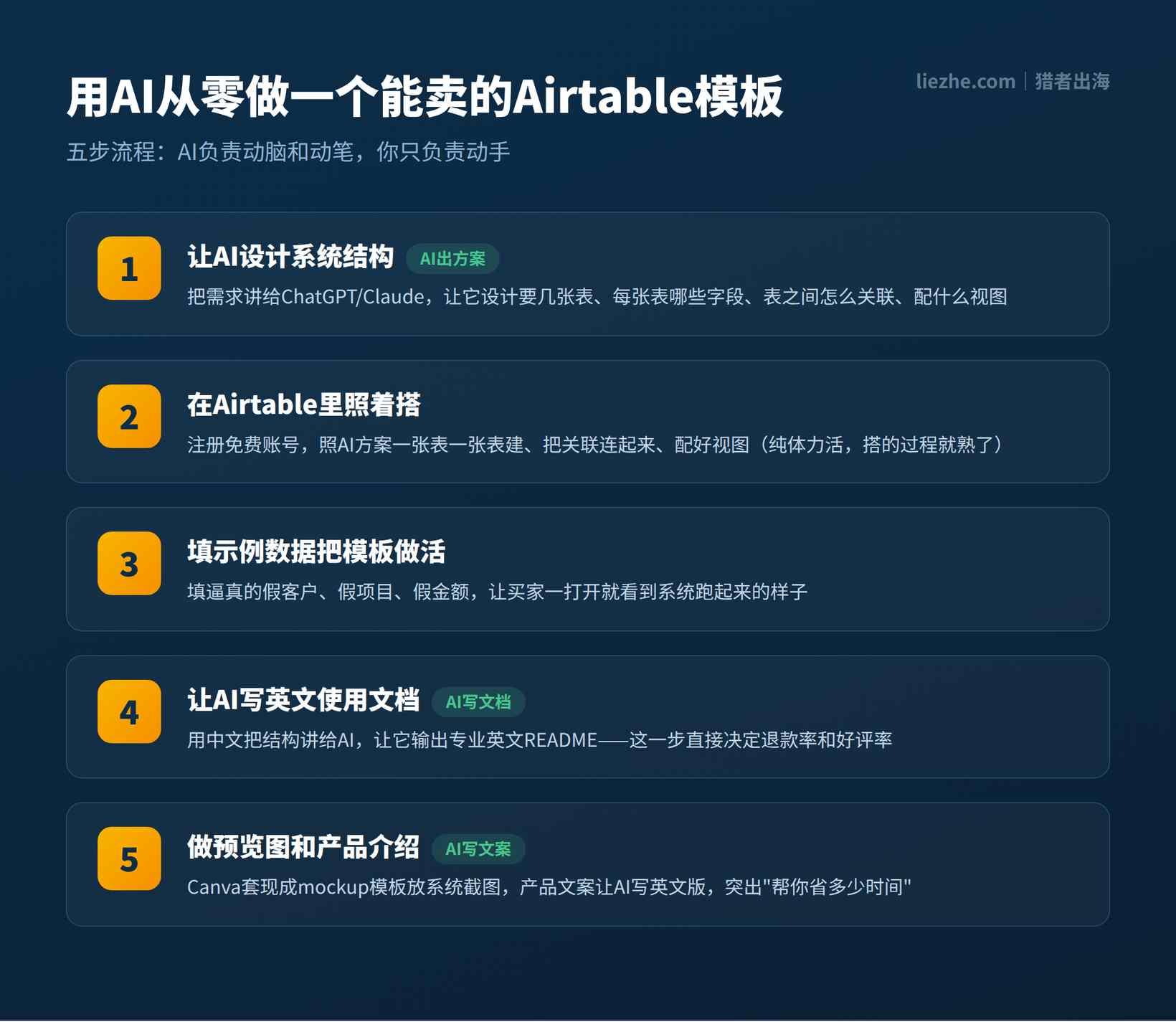 用AI从零做一个能卖的Airtable模板五步流程图