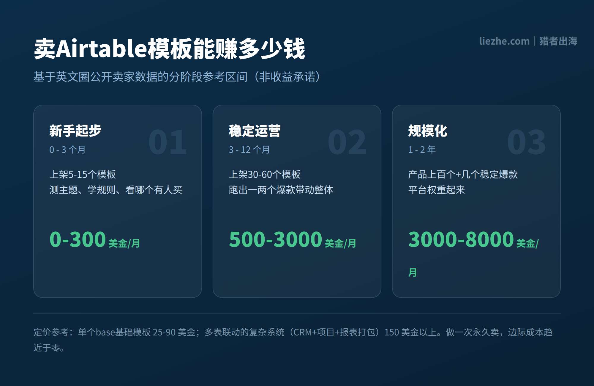 卖Airtable模板不同阶段的月收入参考数据图