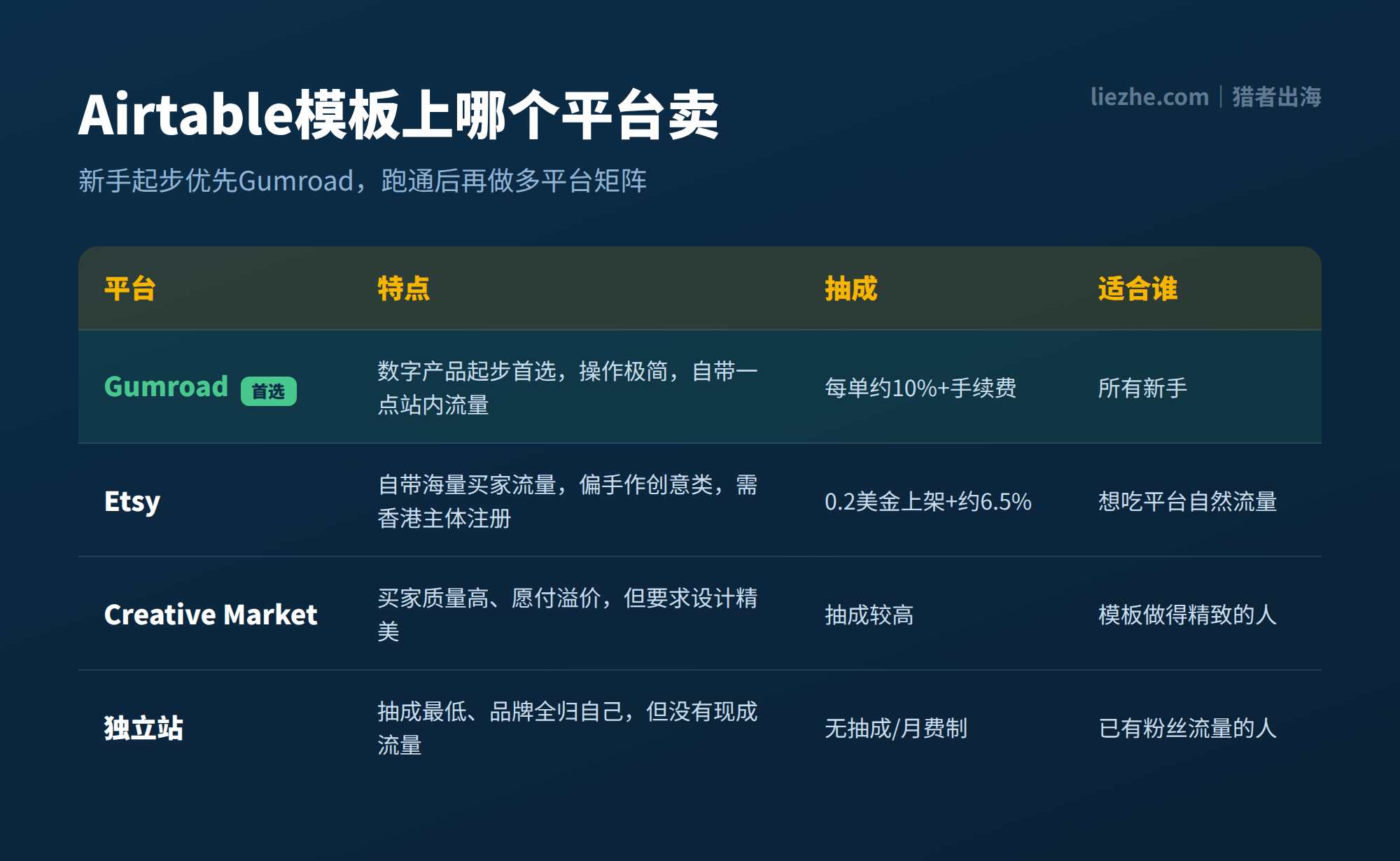 Airtable模板销售平台Gumroad Etsy Creative Market独立站对比