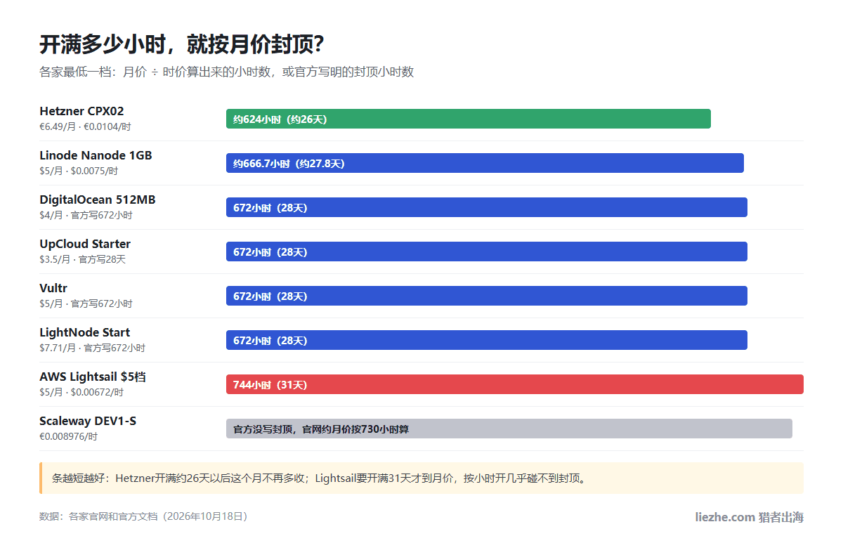 8家按小时计费VPS最低一档开满多少小时到月封顶:Hetzner约624小时,Linode约666.7小时,DigitalOcean、UpCloud、Vultr、LightNode 672小时,AWS Lightsail 744小时,Scaleway没写封顶