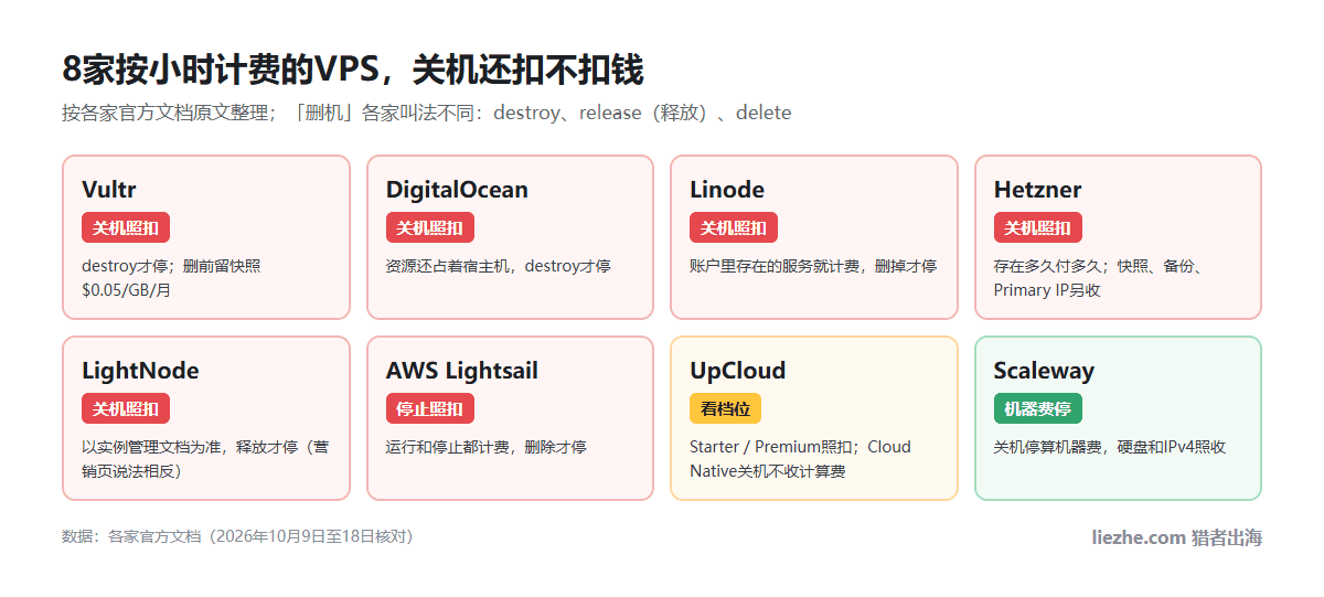 8家按小时计费VPS关机扣不扣钱对照:Vultr、DigitalOcean、Linode、Hetzner、LightNode、AWS Lightsail关机照扣,UpCloud看档位,Scaleway关机停机器费