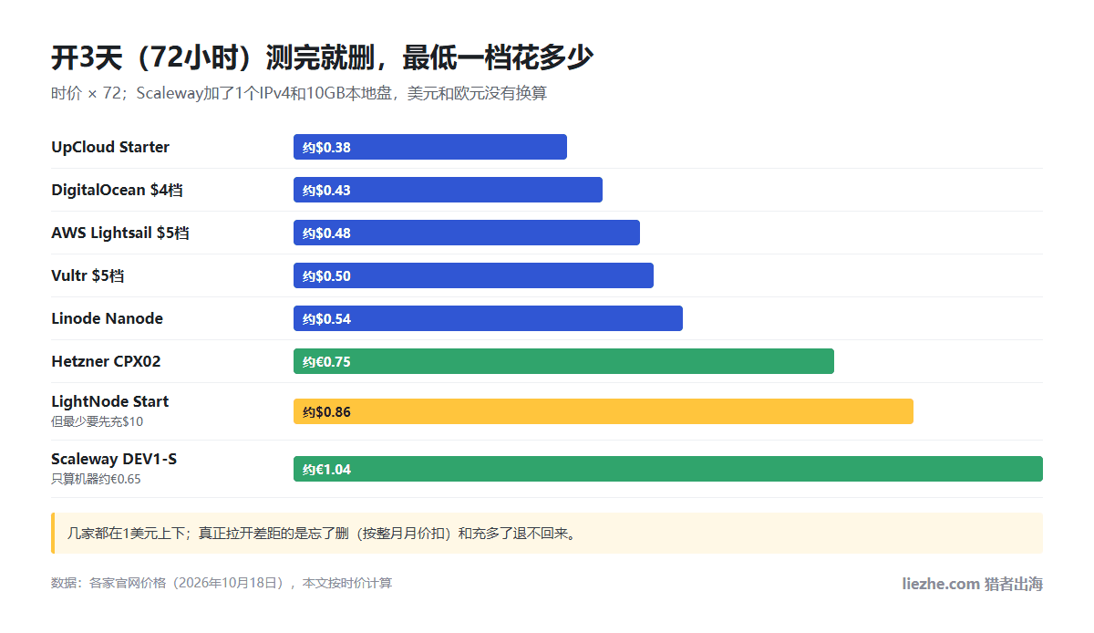 开3天72小时测完就删,各家最低一档花多少:UpCloud约0.38美元到Scaleway约1.04欧元