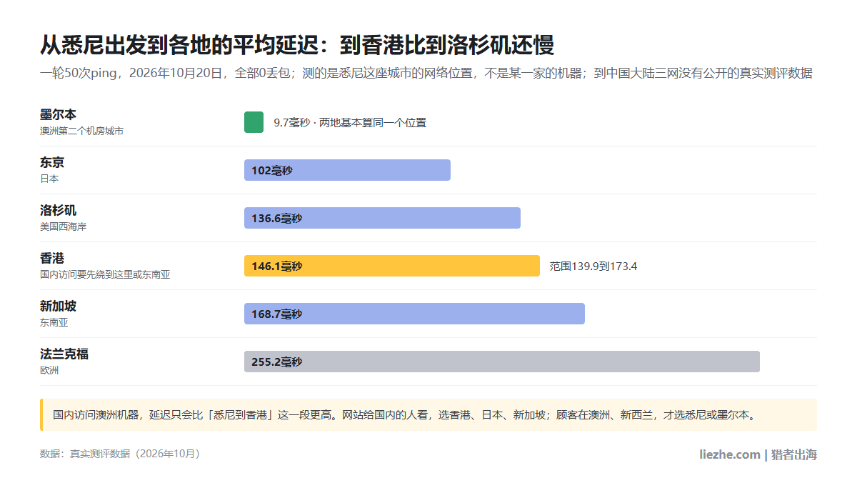 从悉尼出发的平均延迟:墨尔本9.7毫秒,东京102毫秒,洛杉矶136.6毫秒,香港146.1毫秒,新加坡168.7毫秒,法兰克福255.2毫秒