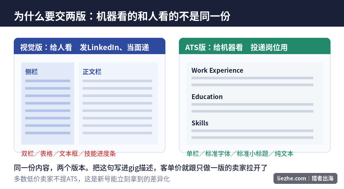 简历视觉版与ATS版双版本交付的排版对比