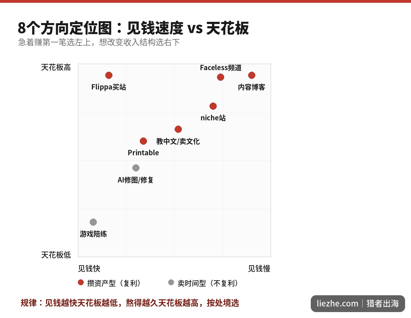 8个海外赚钱方向定位图:见钱速度与天花板高低的对应关系