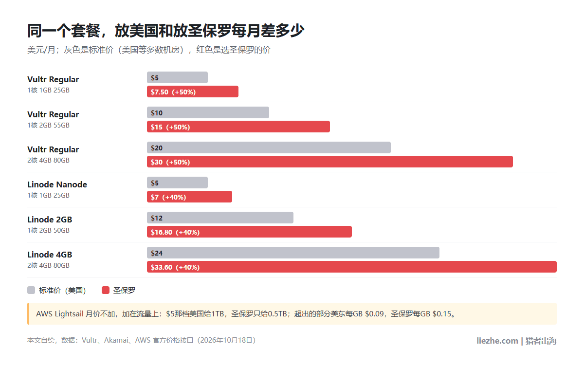 Vultr和Linode同一套餐美国标准价与圣保罗价对比:Vultr每档贵50%,Linode每档贵40%,Lightsail圣保罗流量减半