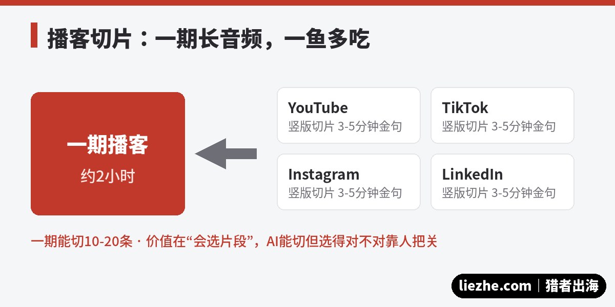 一期播客切成多平台多条短视频的一鱼多吃示意图