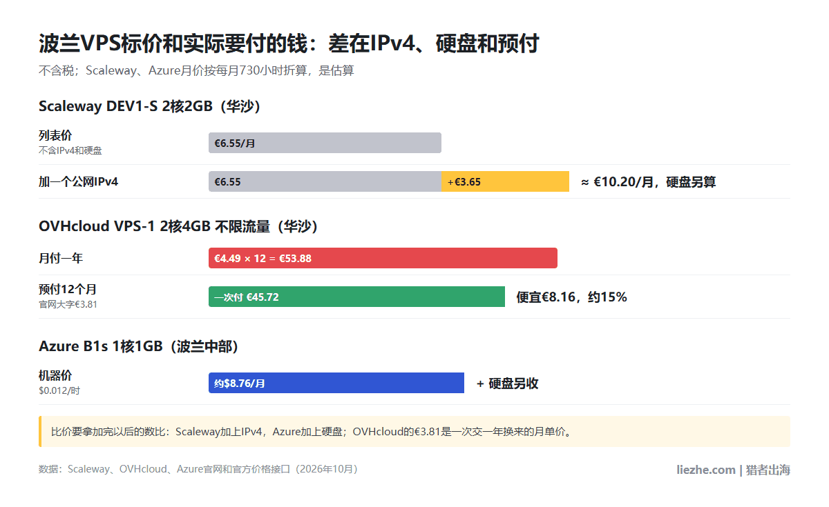 波兰VPS标价和实际要付的钱:Scaleway DEV1-S列表价€6.55加一个IPv4约€10.20每月,OVHcloud VPS-1月付一年€53.88、预付12个月一次付€45.72,Azure B1s约$8.76每月硬盘另收