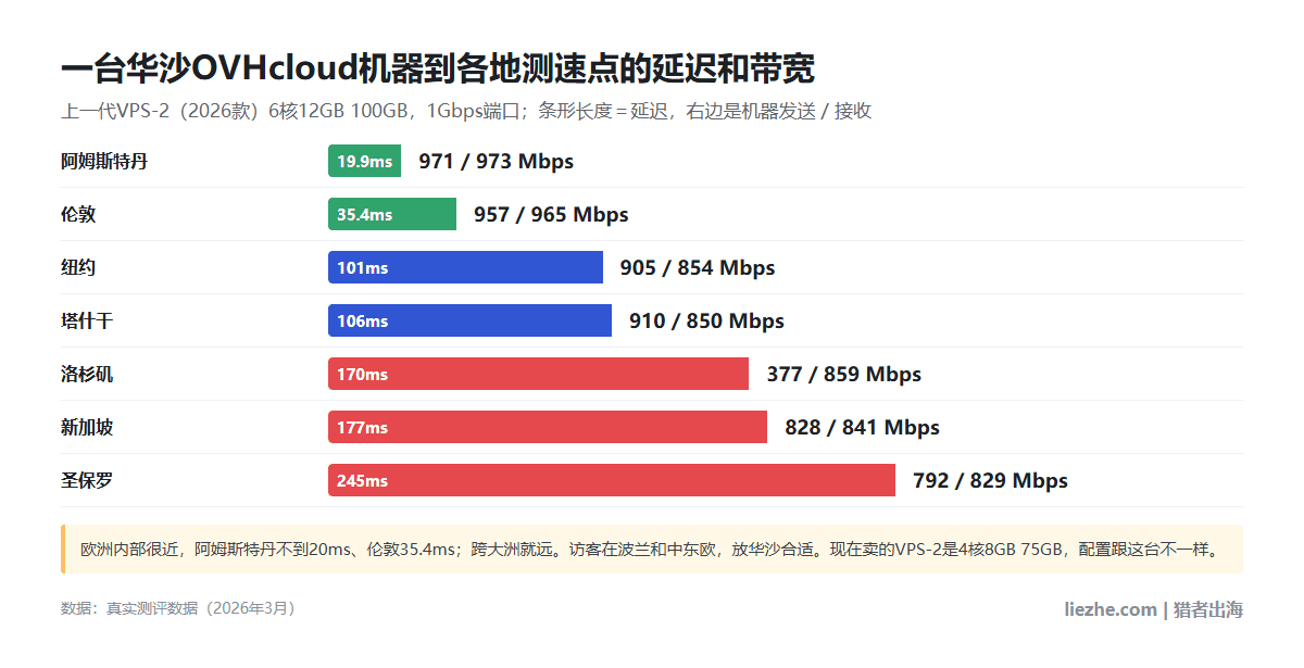 华沙OVHcloud上一代VPS-2机器到各地测速点延迟:阿姆斯特丹19.9ms、伦敦35.4ms、纽约101ms、塔什干106ms、洛杉矶170ms、新加坡177ms、圣保罗245ms