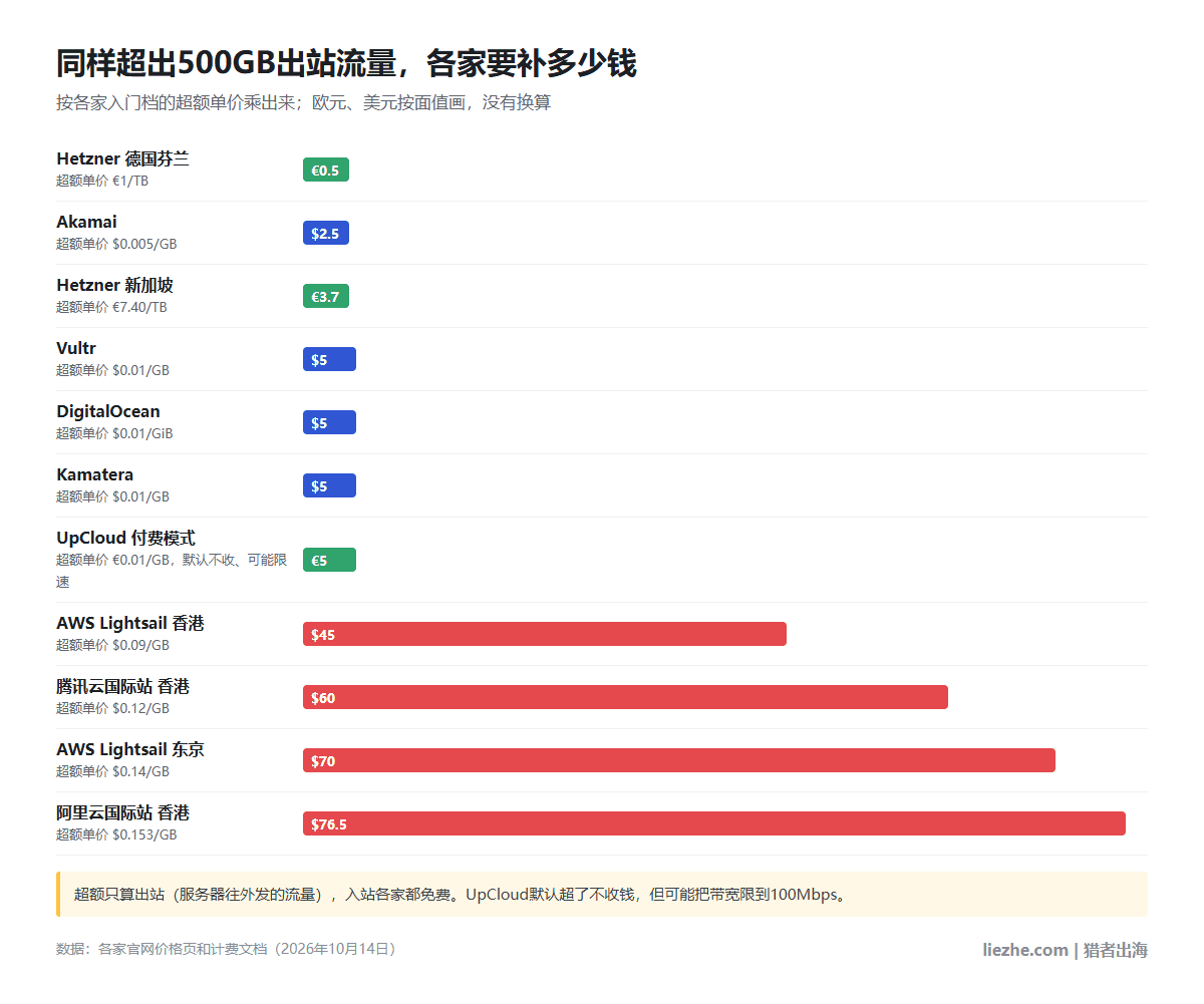 同样超出500GB出站流量各家要补多少钱:Hetzner德国芬兰0.5欧元最低,阿里云国际站香港76.5美元最高