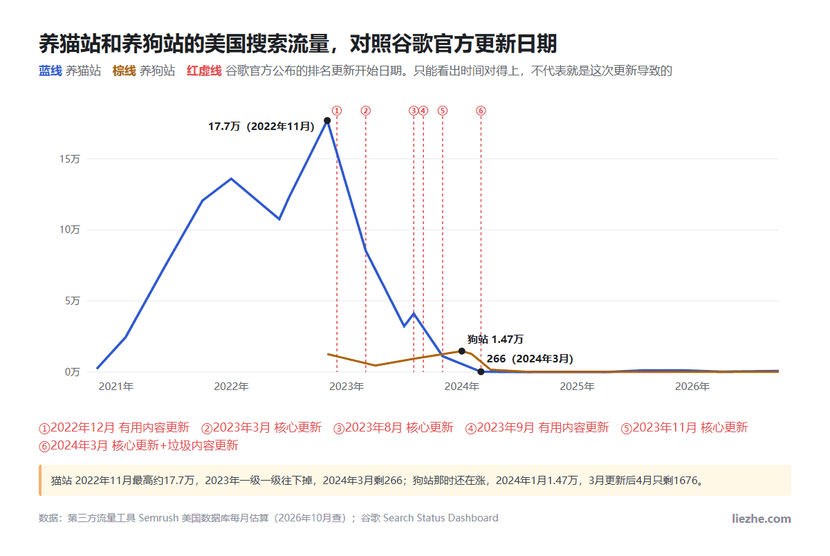 养猫站和养狗站美国搜索流量折线图,对照2022年12月到2024年3月谷歌六次官方排名更新日期