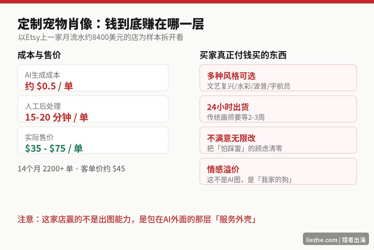 定制宠物肖像的成本售价和买家价值构成拆解图