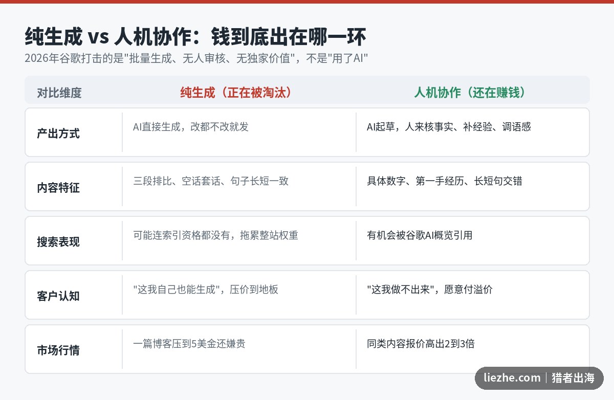 纯生成内容与人机协作内容的价值对比