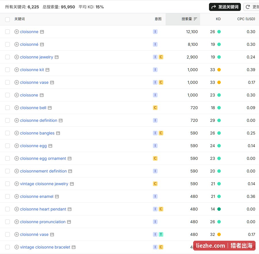 关键词工具显示cloisonne相关词共6225个,总搜索量95950,平均KD15