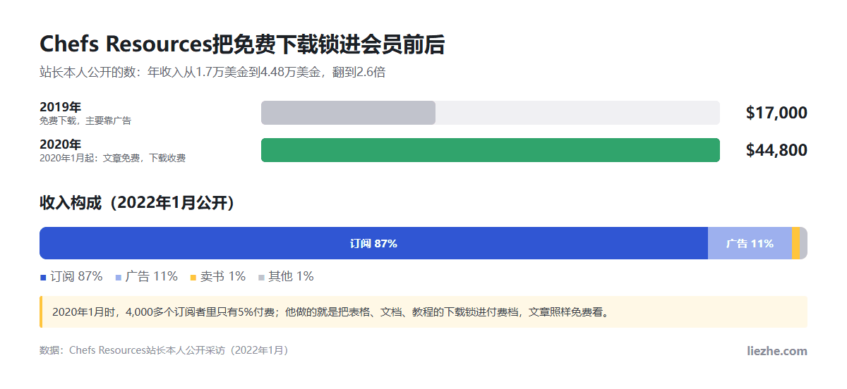 Chefs Resources年收入从2019年17000美金到2020年44800美金,以及订阅87%广告11%的收入构成