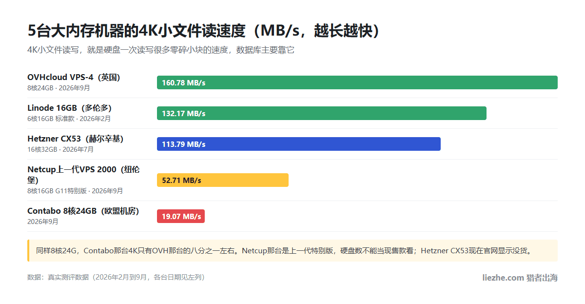 5台大内存机器4K小文件读速度对比：OVHcloud VPS-4 160.78MB/s，Linode 16GB 132.17MB/s，Hetzner CX53 113.79MB/s，Netcup上一代VPS 2000 52.71MB/s，Contabo 8核24GB 19.07MB/s