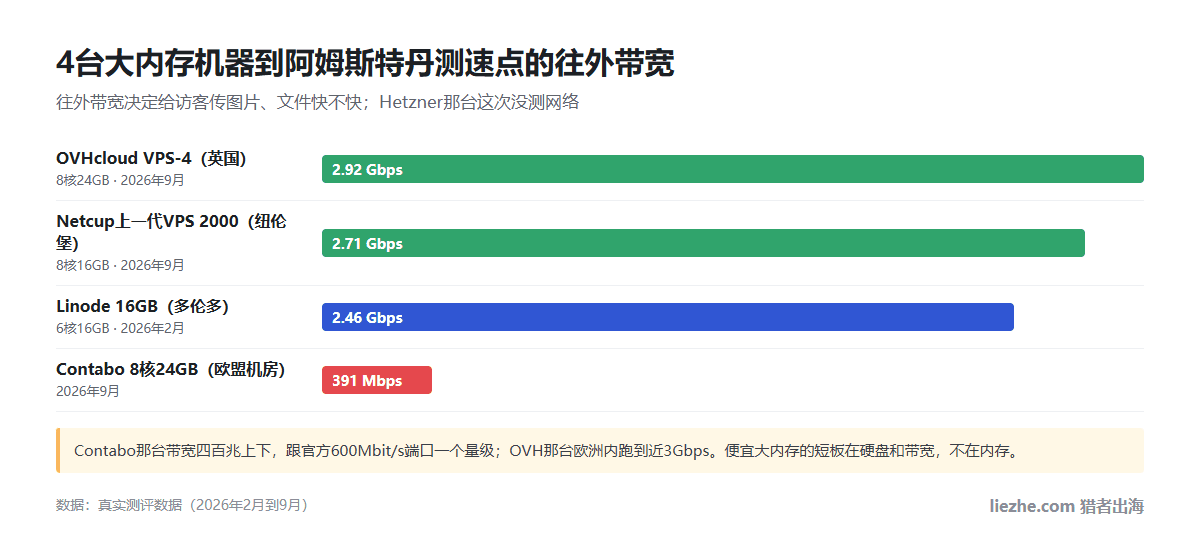 4台大内存机器到阿姆斯特丹测速点的往外带宽：OVHcloud VPS-4 2.92Gbps，Netcup上一代VPS 2000 2.71Gbps，Linode 16GB 2.46Gbps，Contabo 8核24GB 391Mbps