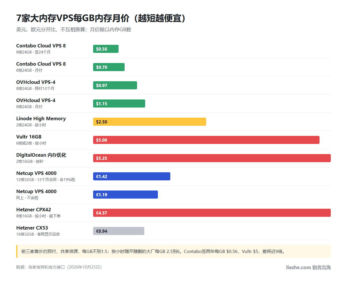 7家大内存VPS每GB内存月价对比：Contabo签24个月0.56美元、月付0.70美元，OVHcloud预付12个月0.97美元、月付1.15美元，Linode 2.50美元，Vultr 5.00美元，DigitalOcean 5.25美元；Netcup含税1.42欧元、不含税1.19欧元，Hetzner CPX42 4.37欧元，CX53 0.94欧元显示没货