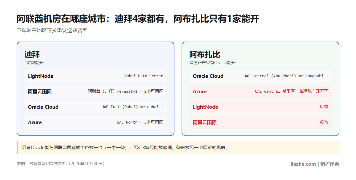 阿联酋VPS机房城市对照:迪拜LightNode、阿里云国际、Oracle Cloud、Azure四家都能开,阿布扎比普通账户只有Oracle Cloud能开,Azure UAE Central是受限区