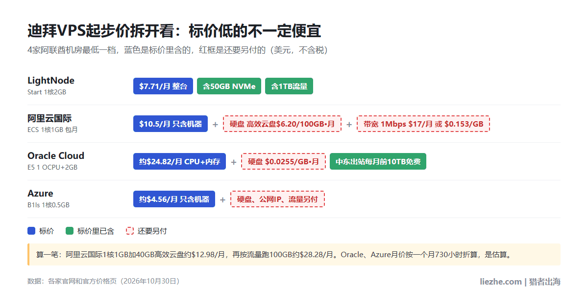 4家迪拜VPS起步价拆开:LightNode 7.71美元整台含50GB NVMe和1TB流量,阿里云国际10.5美元只含机器另付硬盘带宽,Oracle约24.82美元为CPU加内存另付硬盘,Azure约4.56美元只含机器另付硬盘IP流量