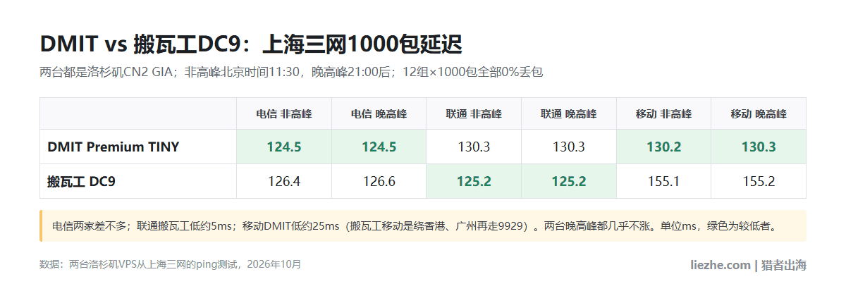 DMIT和搬瓦工DC9从上海三网1000包延迟对比,非高峰和晚高峰