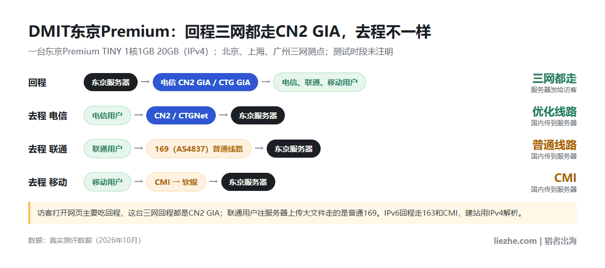 DMIT东京Premium去程回程线路示意：回程三网都走电信CN2 GIA，去程电信CN2、联通169、移动CMI到软银