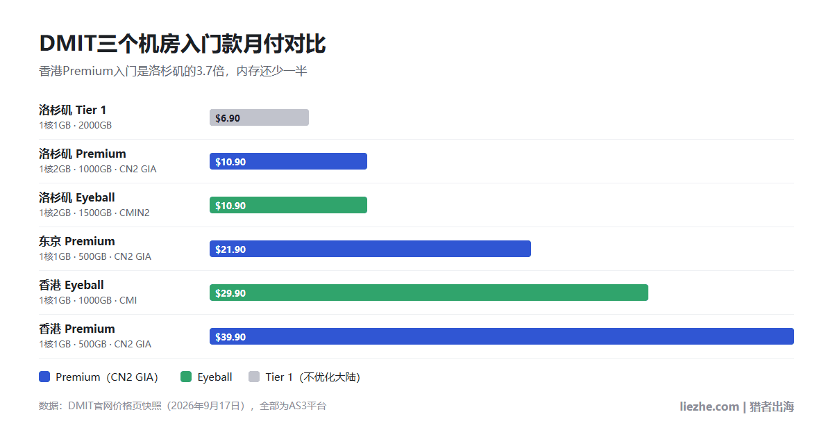 DMIT洛杉矶、东京、香港三个机房入门款月付价格对比,香港Premium是洛杉矶的3.7倍