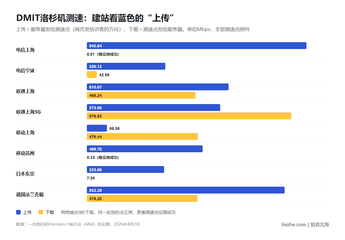 DMIT洛杉矶机器到国内各测速点的上传和下载速度对比图,建站看上传