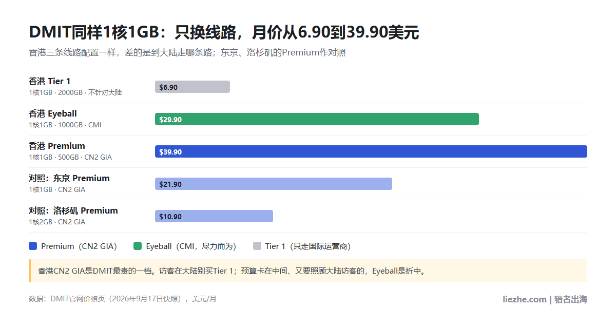 DMIT香港三条线路1核1GB月价对比:Tier 1 6.90美元、Eyeball 29.90美元、Premium 39.90美元,东京Premium 21.90美元