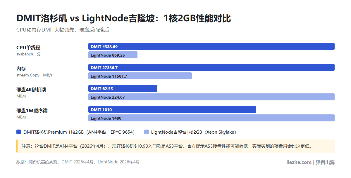 DMIT洛杉矶1核2GB与LightNode吉隆坡1核2GB的CPU、内存、硬盘性能对比图