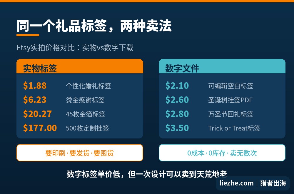 礼品标签实物版与数字版在Etsy上的真实定价对比