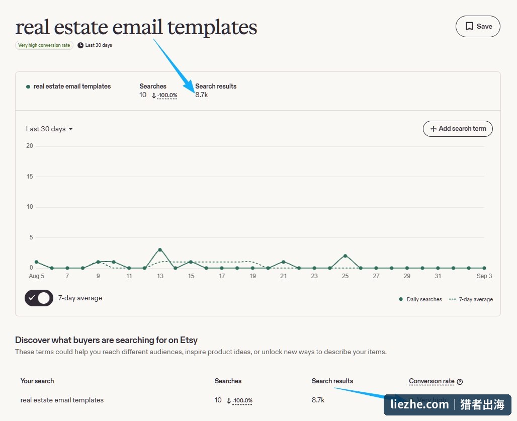 Etsy长尾关键词real estate email templates数据,竞品8700个且转化率为Very high