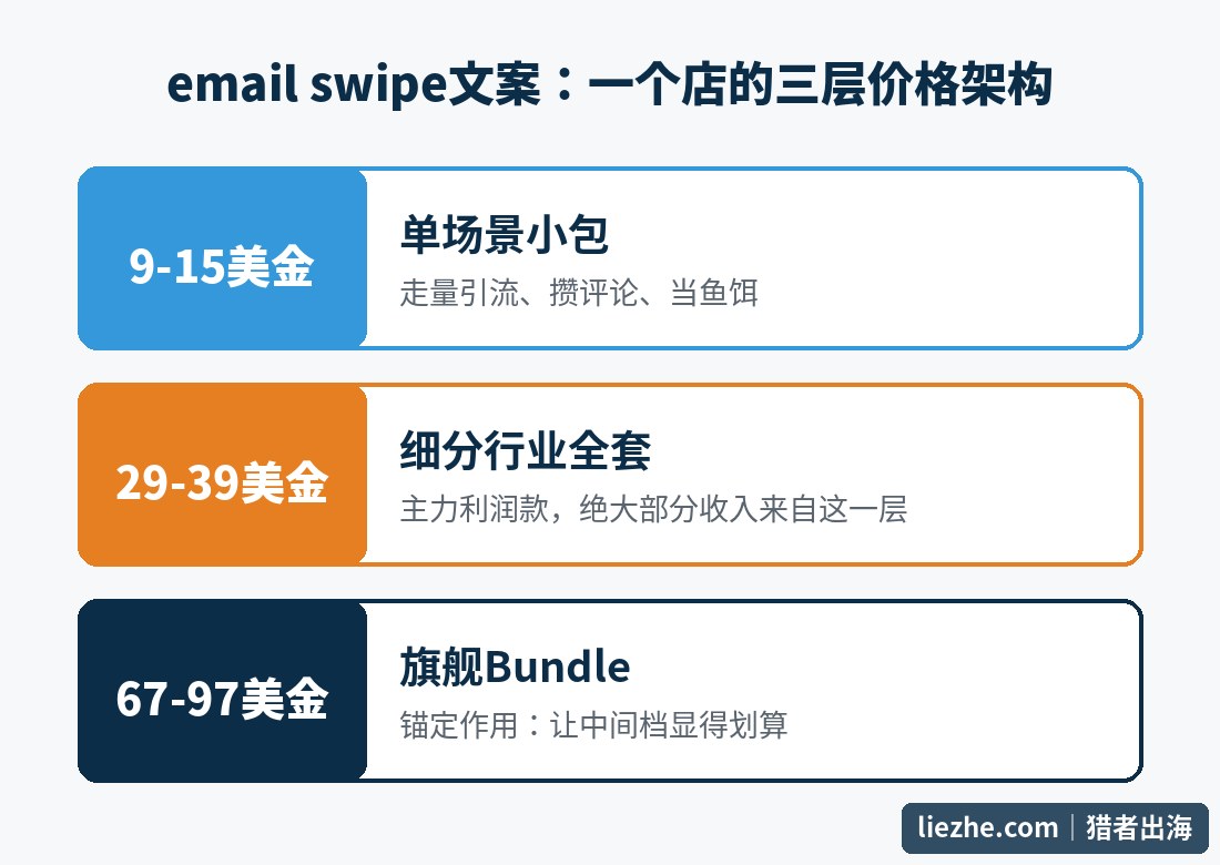 email swipe文案店铺的三层价格架构信息图,引流款主力款和锚定款各司其职